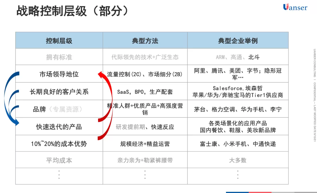 【原色观点】商业模式有段位，企业家不得不知的「战略控制层级」