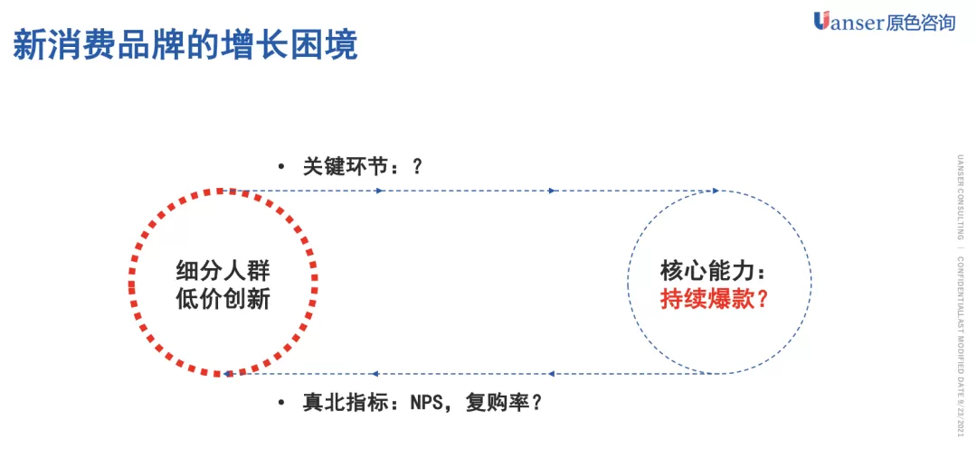 【原色方法】增长飞轮的设计方法系列：避免无效增长