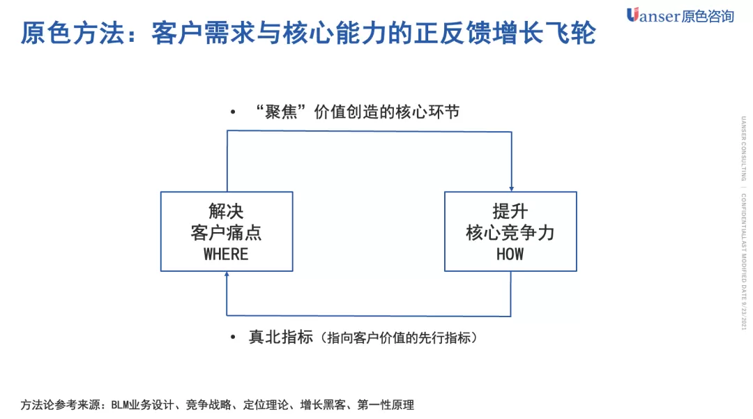 【原色方法】增长飞轮的设计方法