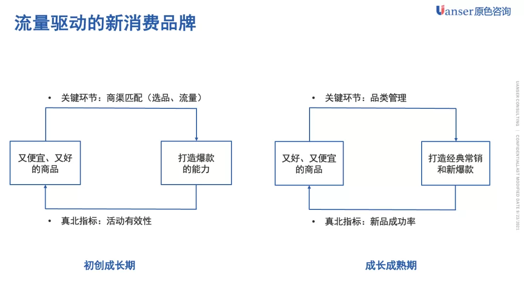 【原色方法】增长飞轮的设计方法