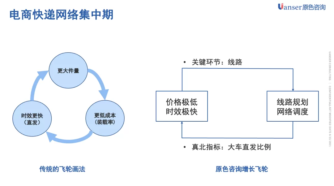 【原色方法】增长飞轮的设计方法