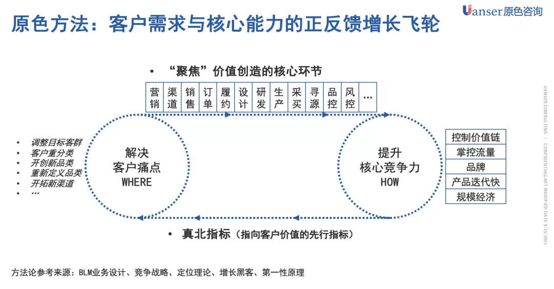 【原色方法】增长飞轮的设计方法系列：避免无效增长