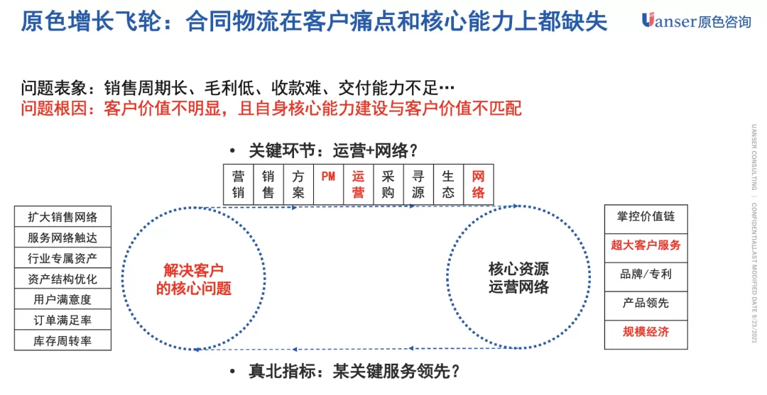 【原色方法】合同物流就没有增长飞轮吗？