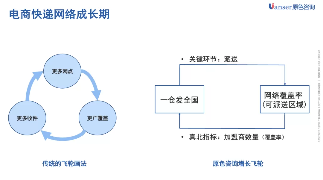 【原色方法】增长飞轮的设计方法