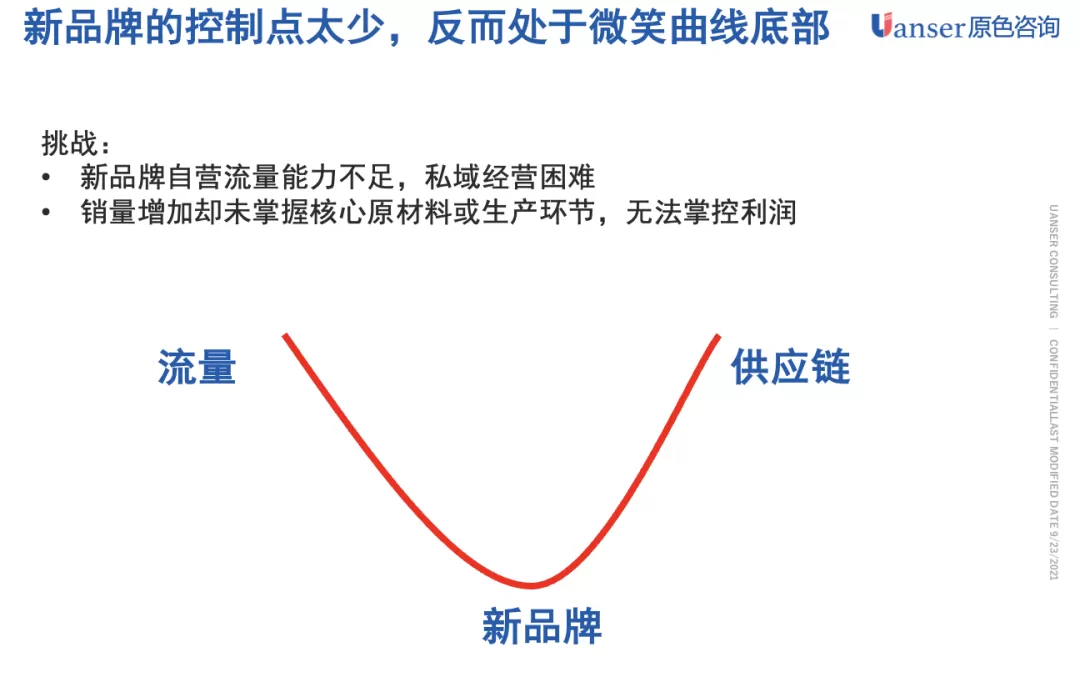 【原色方法】新消费品牌能否优化增长飞轮，突破流量魔咒？