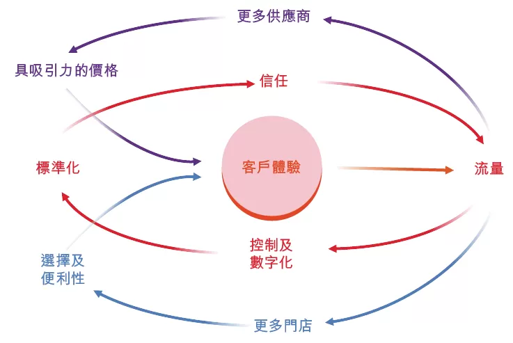 【原色观点】中低频消费，增长破局的思考逻辑