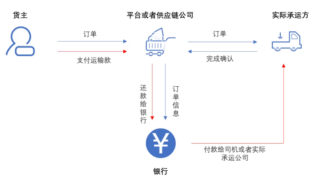 供应链物流身边的“金饭碗”