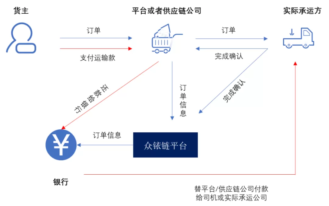 供应链物流身边的“金饭碗”