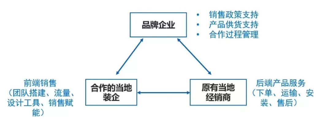 房地产的冬天，泛家居企业如何转危为机?