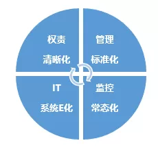 我们的故事--德邦流程标准“四化”建设之启示录