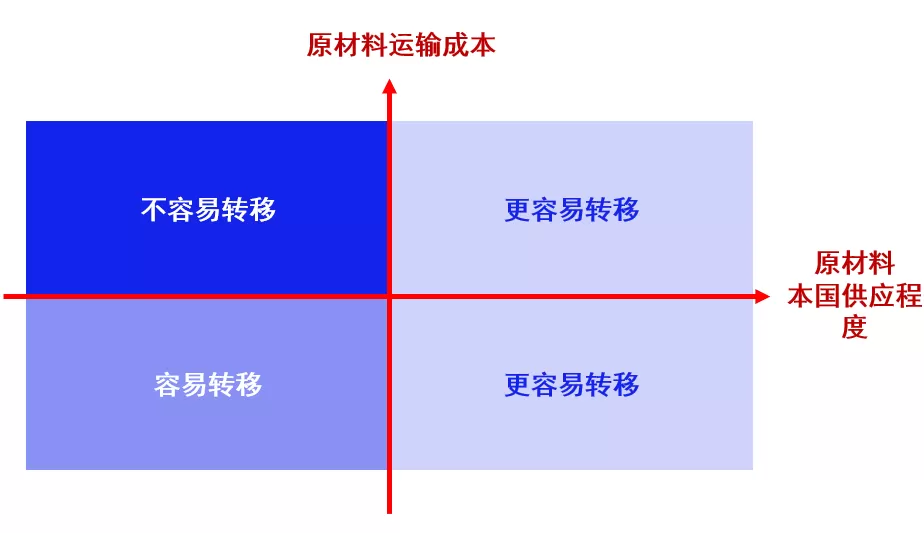 [直播提炼] 越南制造业崛起，我国制造业机会与挑战在哪里？