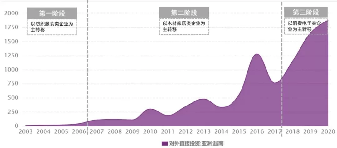 产业转移，企业缘何青睐越南？