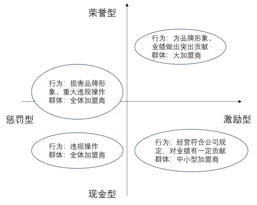 加盟模式成功运营的制胜密钥——政策！政策！还是政策！