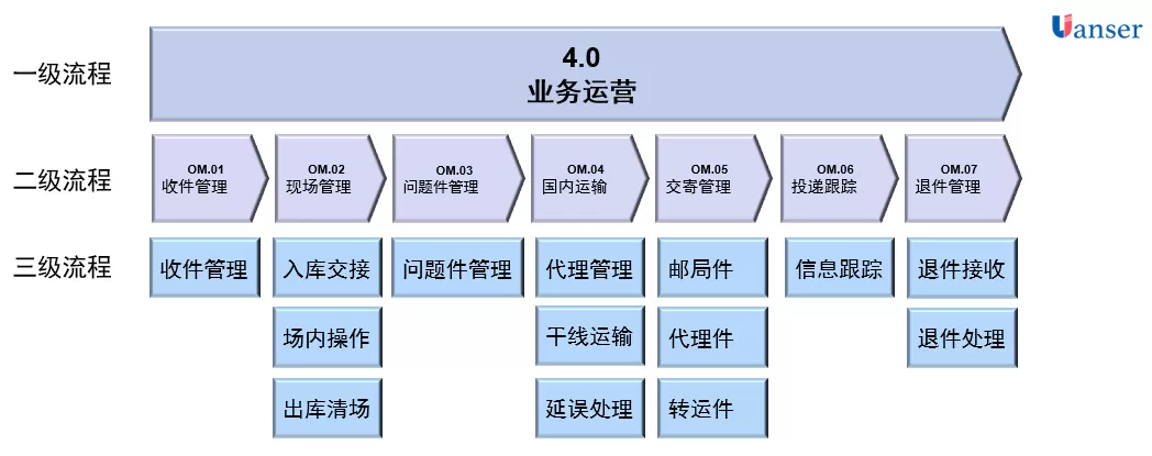 国际物流行业流程三级分级示例