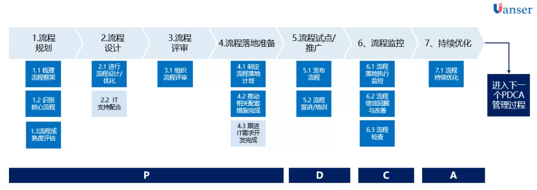 流程管理内容