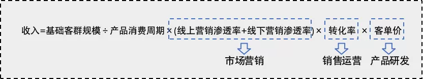加盟品牌#市场营销#销售运营#产品研发