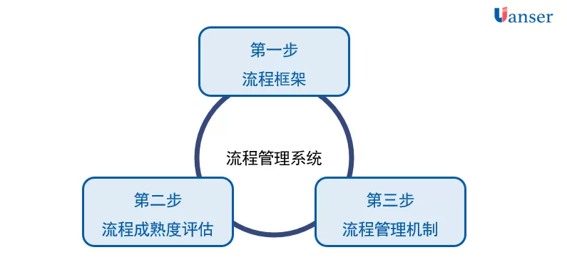 从三个角度来介绍如何实现企业的流程化管理系统：流程框架、流程成熟度评估及流程管理机制