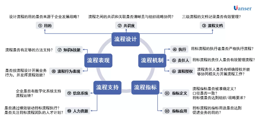 原色咨询结合迈克尔·哈默提出的流程成熟度评估（2007）进行了优化和改造，形成了目标流程进行5个要素、12个评判标准的分析，完成对目标流程成熟度的准确评估。