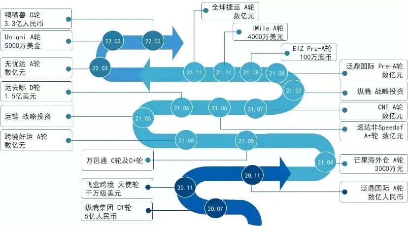 跨境物流#跨境电商#融资