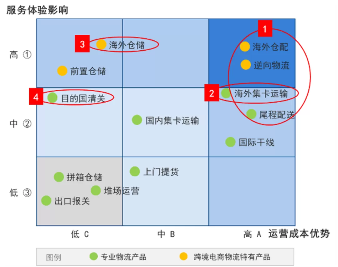 跨境物流#海外仓#海外集卡运输#目的国清关#尾程配送