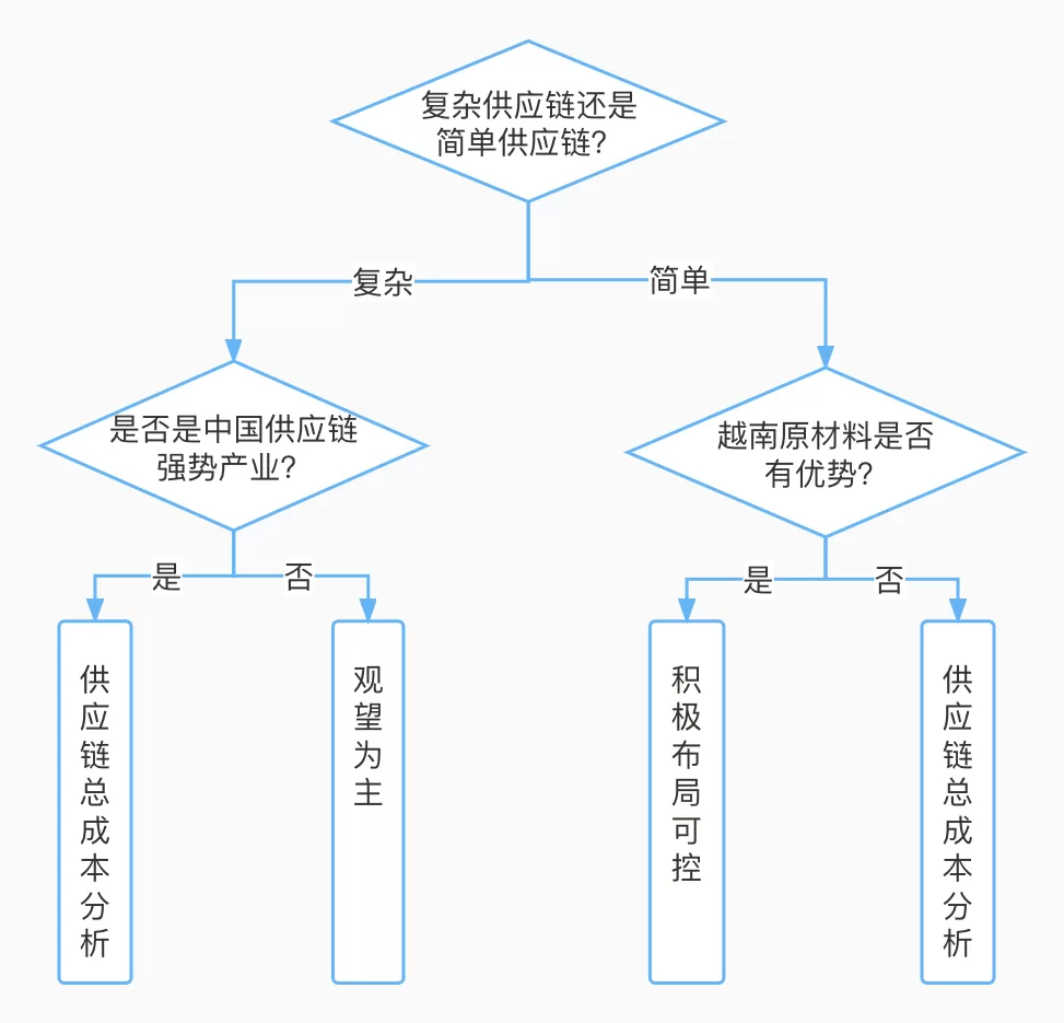 越南原材料#中国供应链#跨境电商