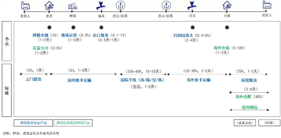 跨境物流#海外仓#海外集卡运输#尾程配送