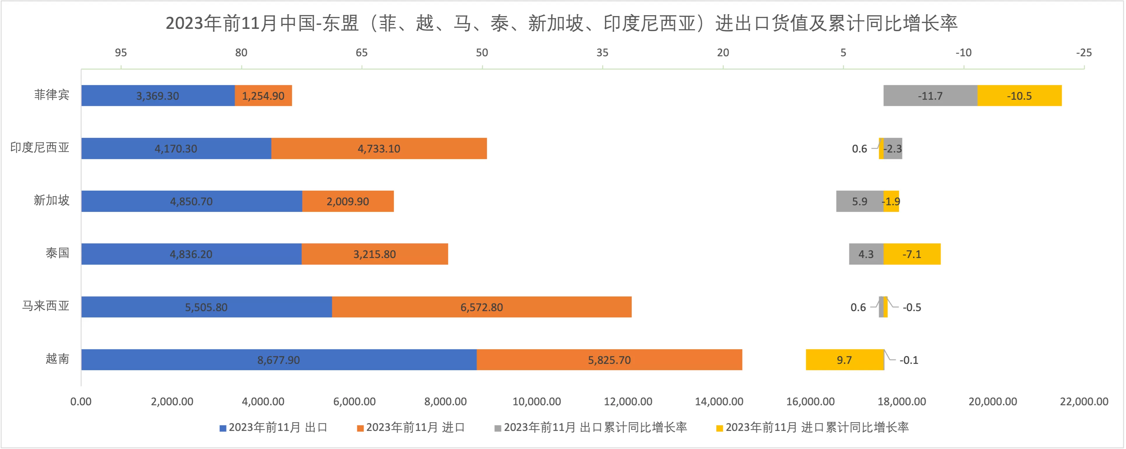 2023年前11月中国与东盟进出口货值及累计同比增长率