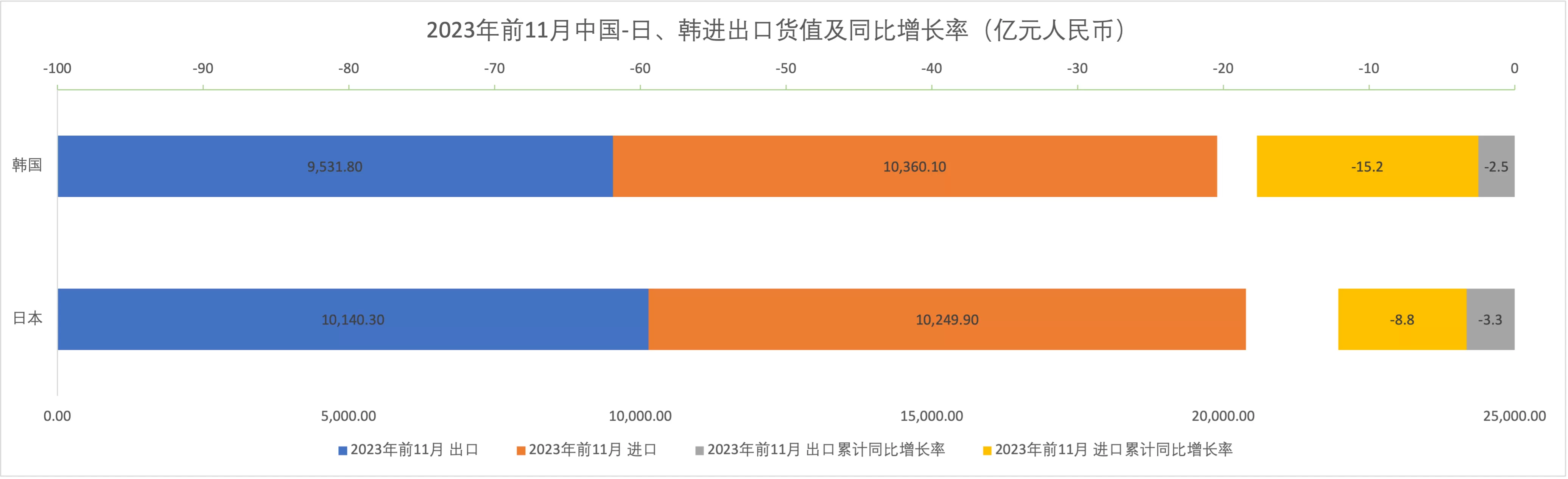 2023年前11月中国与日韩进出口货值及同比增长率