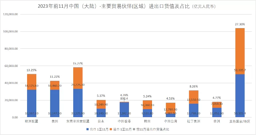 2023年前11月中国（大陆）-主要贸易伙伴进出口货值及占比