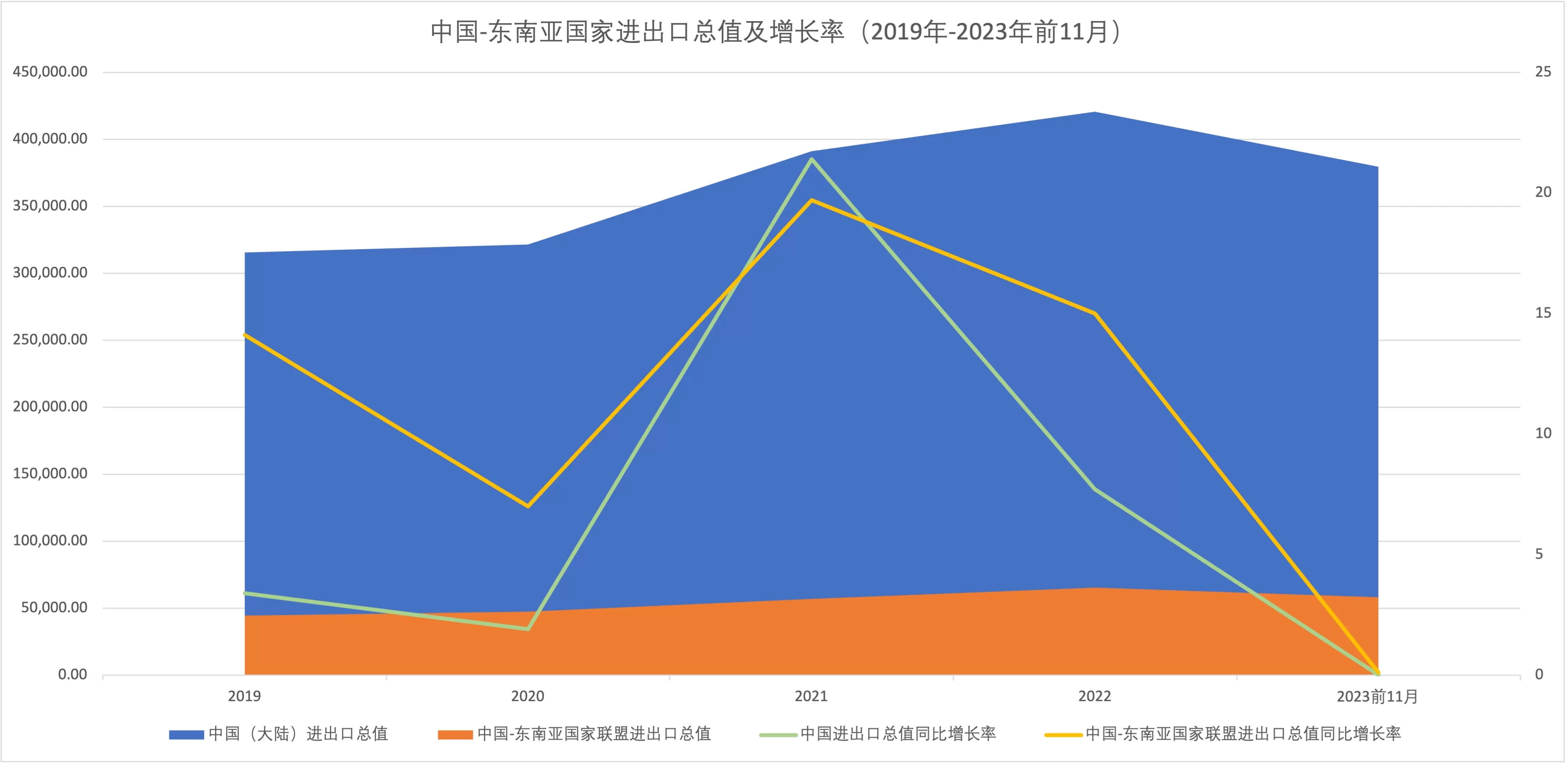 中国与东南亚国家进出口总值及增长率