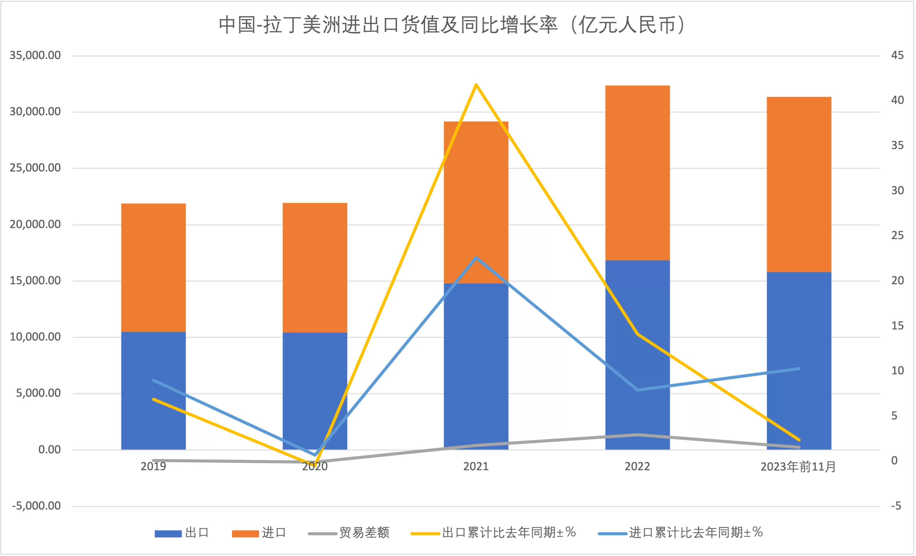 中国与拉丁美洲进出口货值及同比增长率