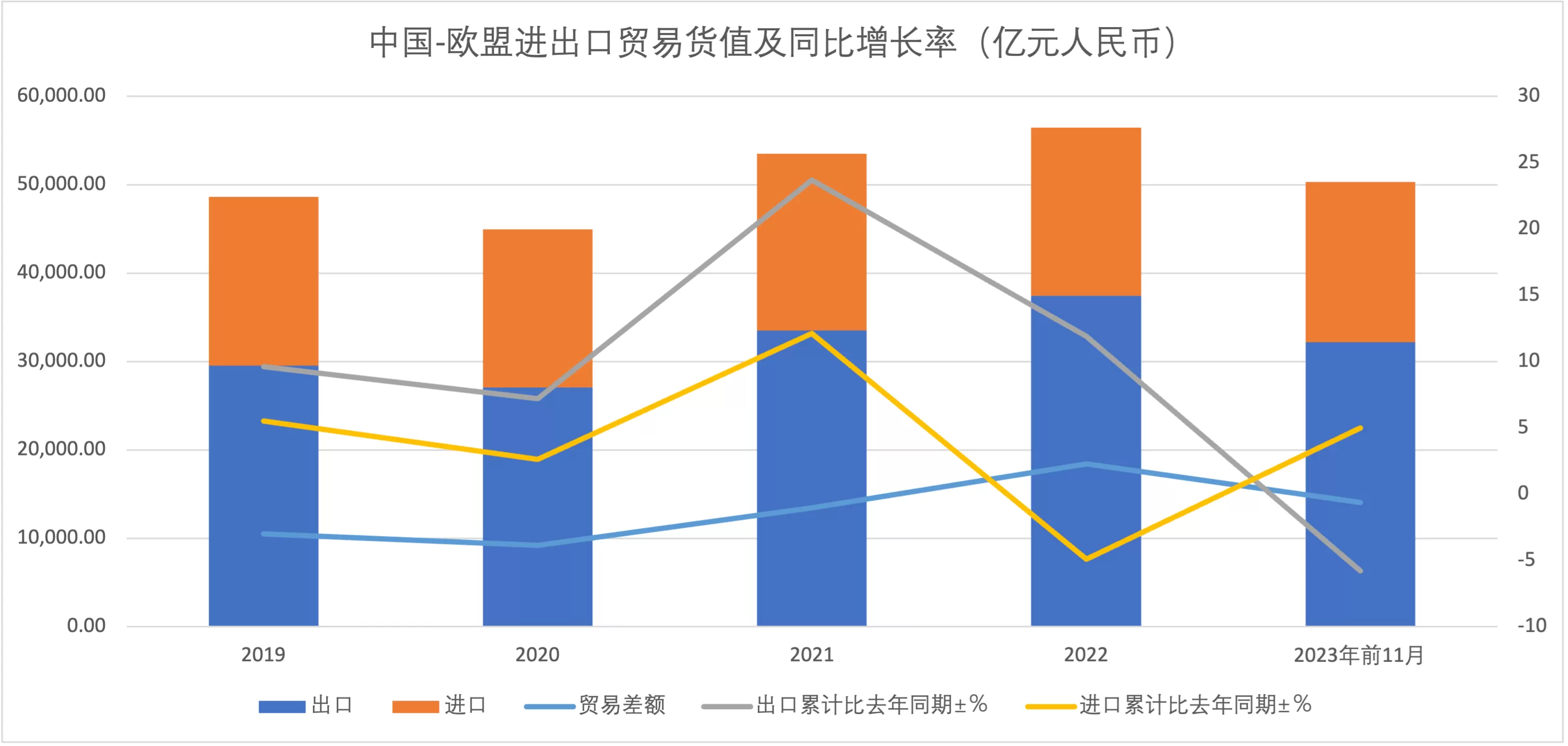 中国与欧盟进出口贸易货值及同比增长率