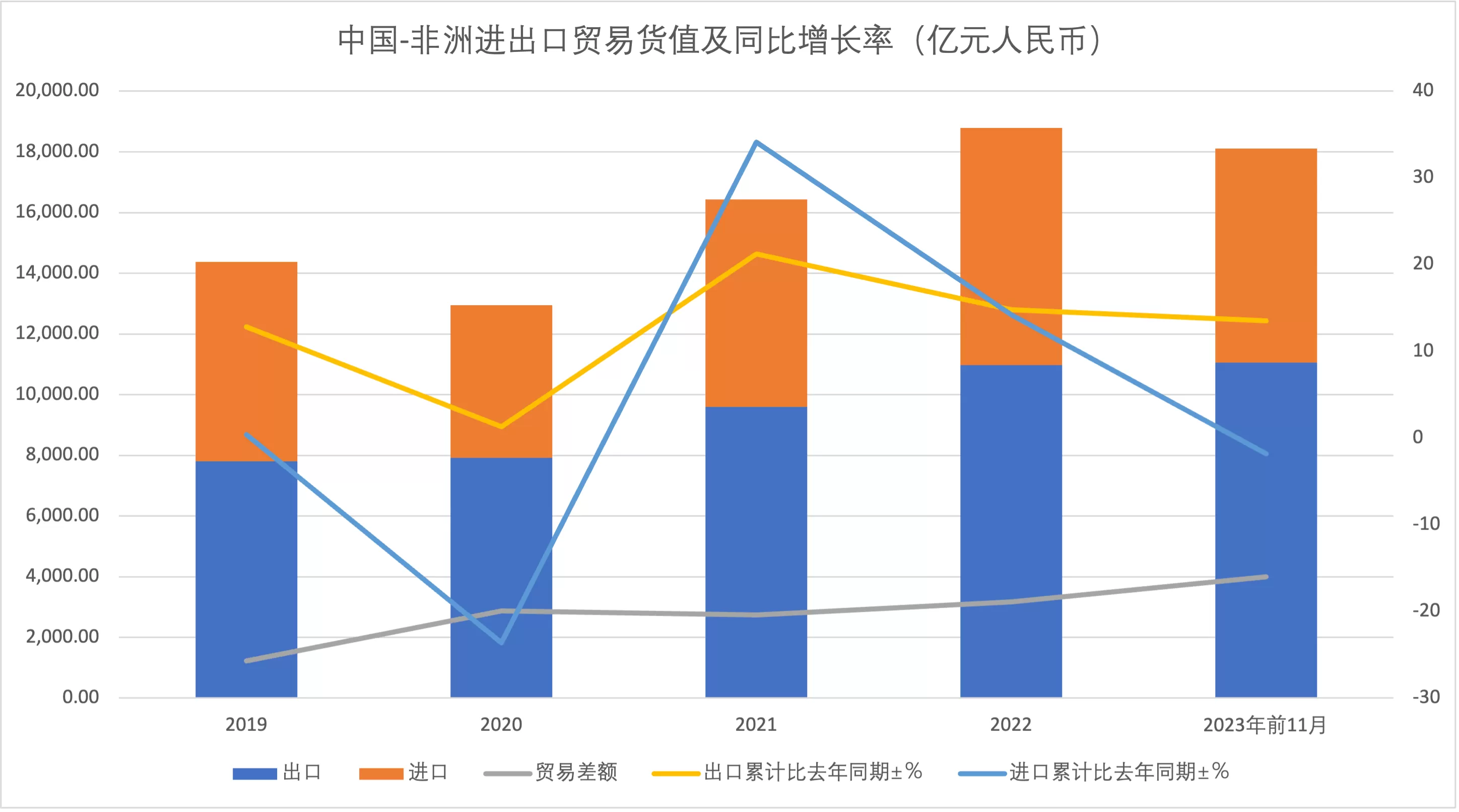 中国与非洲进出口贸易货值及同比增长率