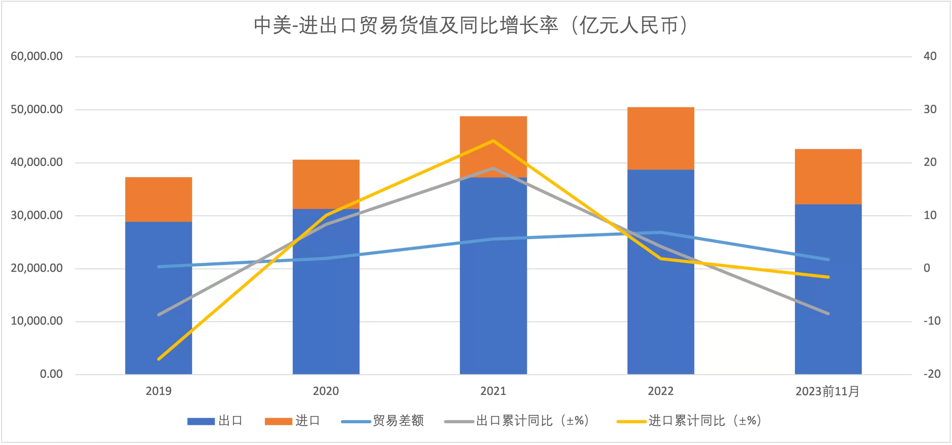 中国与美国进出口贸易货值及同比增长率