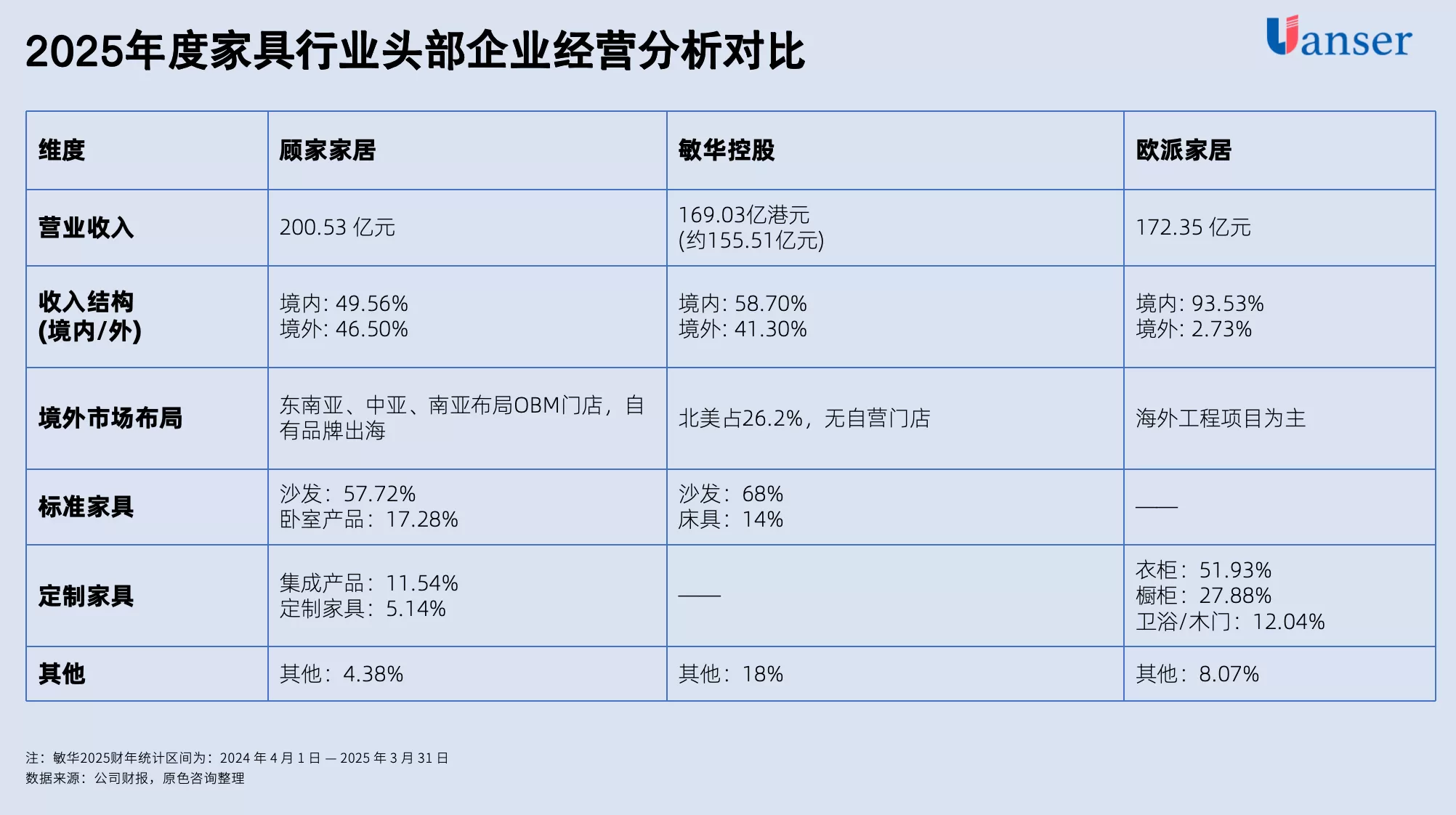 家具企业出海门槛是什么?顾家、敏华、欧派三大龙头路径解析 家具企业出海门槛是什么?顾家、敏华、欧派三大龙头路径解析